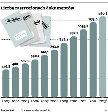 Liczba zastrzeżonych dokumentów