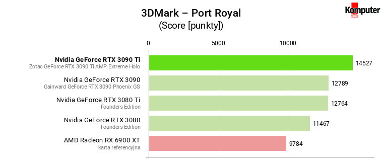 Nvidia GeForce RTX 3090 Ti – 3DMark – Port Royal