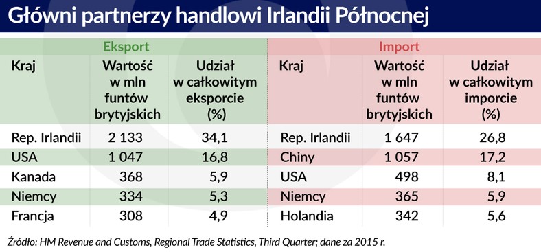 Partnerzy handlowi Irlandii Pln.