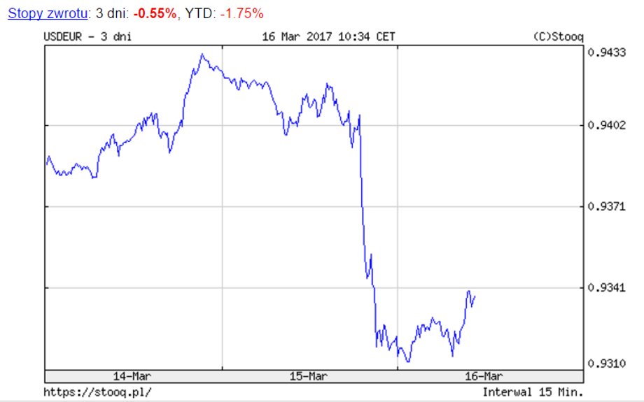 USD/EUR - notowania