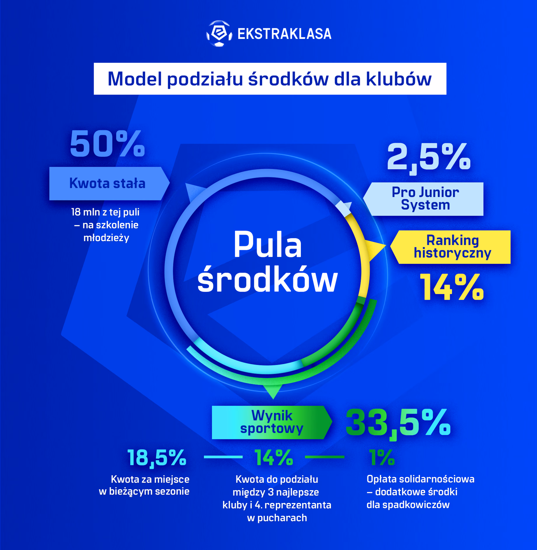 Model podziału puli dla klubów
