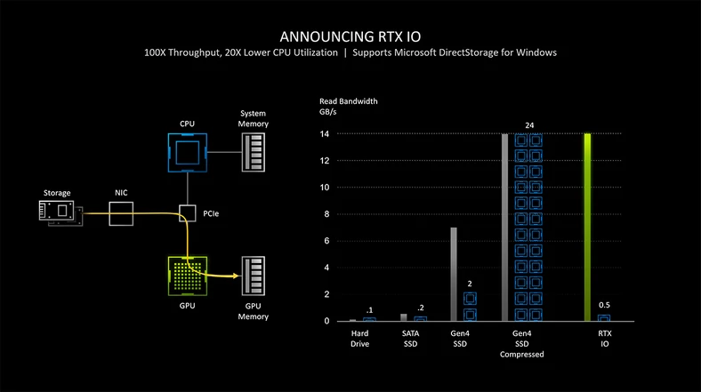 Nvidia RTX IO