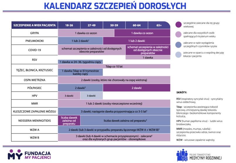 Kalendarz szczepień dorosłych