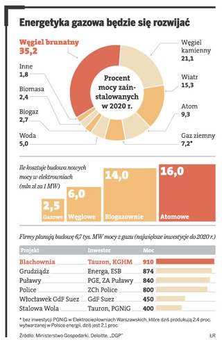 Energia z gazu mało opłacalna