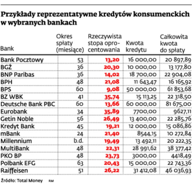 Przykłady reprezentatywne kredytów konsumenckich w wybranych bankach