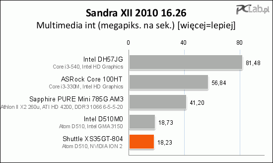 Wydajność XS35GT-804 jest niewielka, a winny jest procesor Intel Atom D510