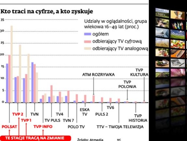 Kto traci na cyfrze, a kto zyskuje