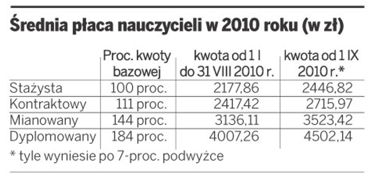 Średnia płaca nauczycieli w 2010 roku