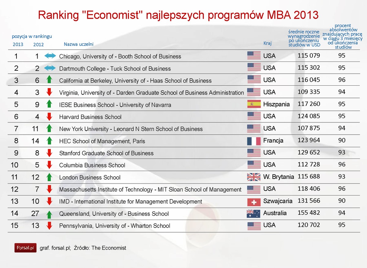 Ranking Economist najlepszych programów MBA - 2013