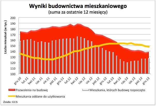 Wyniki budownictwa mieszkaniowego 3