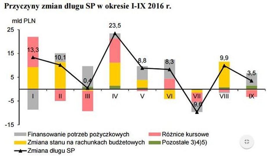 Przyczyny zmian długu Skrabu Państwa