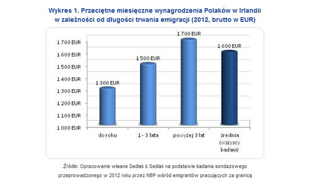 Przeciętne miesięczne wynagrodzenia Polaków w Irlandii w zależności od długości trwania emigracji (2012, brutto w EUR)