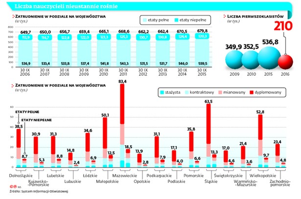 Liczba nauczycieli nieustannie rośnie