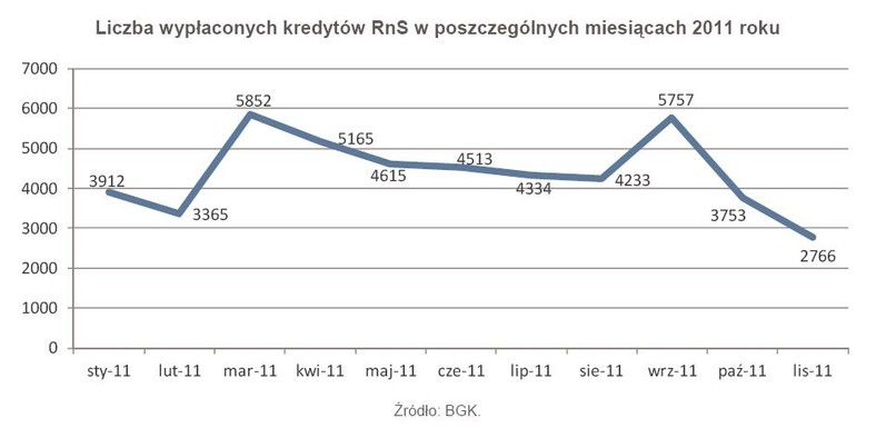 Liczba wypłaconych kredytów RnS w poszczególnych miesiącach 2011 roku