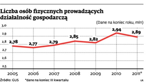 Liczba osób fizycznych prowadzących działalność gospodarczą