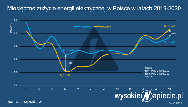 Miesięczne zużycie energii elektrycznej w Polsce