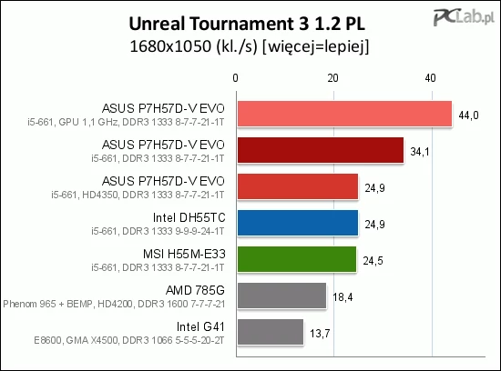 W grze Unreal Tournament 3 1.2 układy graficzne Intel HD Graphics radziły sobie całkiem dobrze