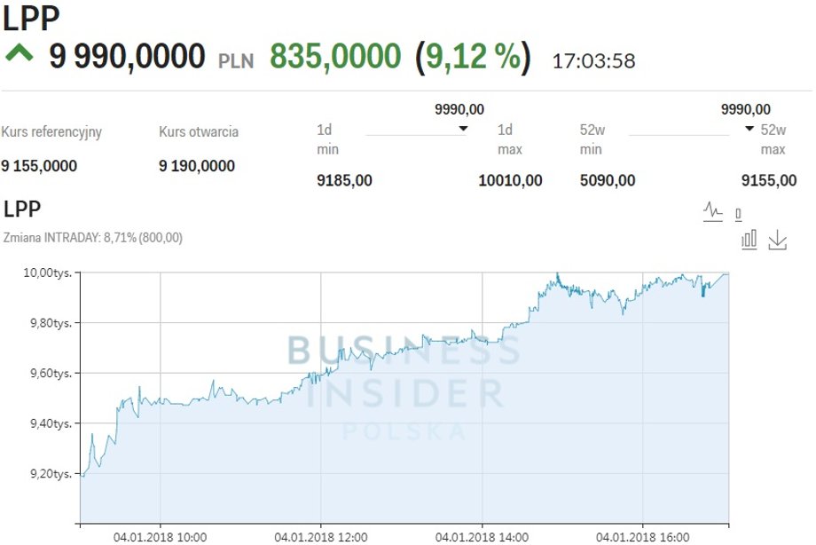 Notowania LPP 4.01.2018 r.