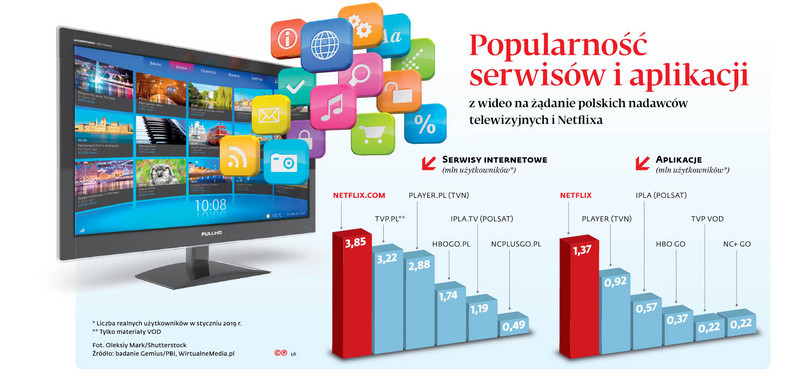 Popularność serwisów i aplikacji z wideo na żądanie polskich nadawców telewizyjnych i Netflixa