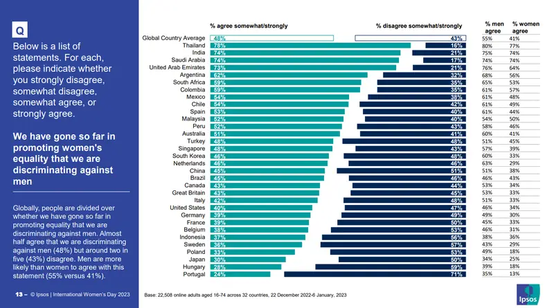 Czy mężczyźni są dyskryminowani? Tak odpowiadano w 32 krajach Fot. kcl.ac.uk