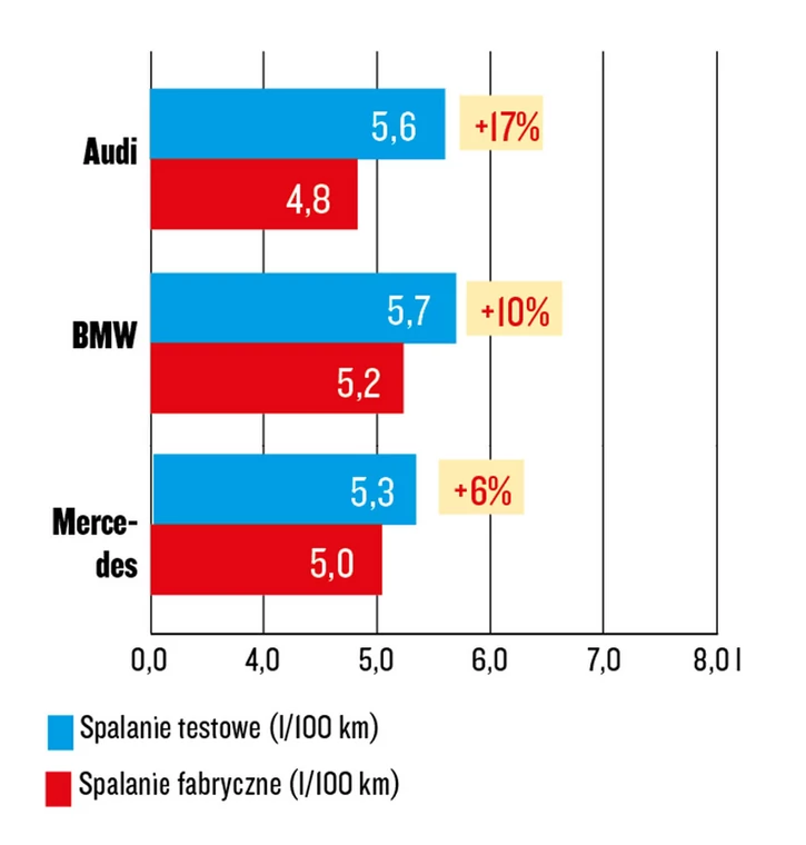 Test Spalania Audi BMW Mercedes