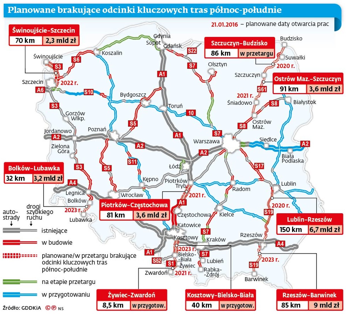 Planowane brakujące odcinki kluczowych tras północ-południe