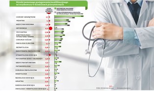 Ortodoncja, dermatologia, protetyka. Oto specjalizacje najbardziej oblegane przez młodych lekarzy
