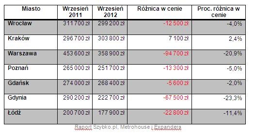 Różnica w cenie w zł i proc.