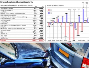 Rynek ubezpieczeń: Wojna cenowa trwa w najlepsze