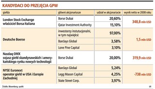 Chętnych na GPW poznamy w kwietniu