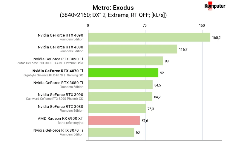 Nvidia GeForce RTX 4070 Ti – Metro Exodus