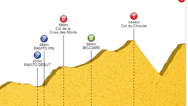  Liderem Ronde de l’Isard pozostał Sylvain Moniquet