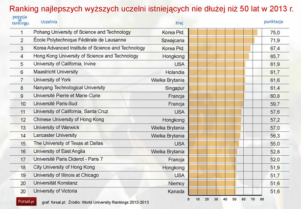 Ranking najlepszych wyższych uczelni istniejących nie dłużej niż 50 lat - 2013