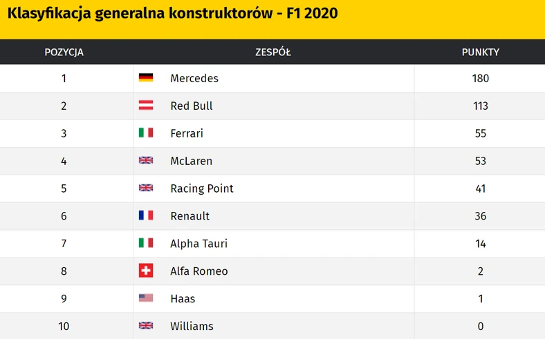 F1 Tabela Sezonu 2020 Klasyfikacja Kierowcow Oraz Zespolow Formuly 1 F1