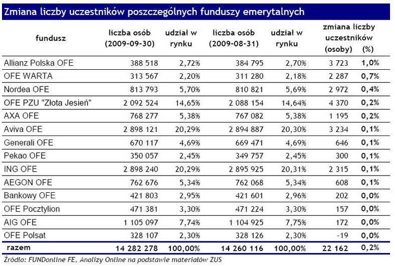 Zmiana liczby uczestników poszczególnych OFE