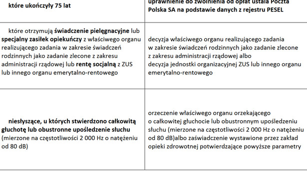 Wykaz uprawnionych: świadczenie pielęgnacyjne i zasiłki zwalniają z abonamentu RTV [komunika Poczty Polskiej]