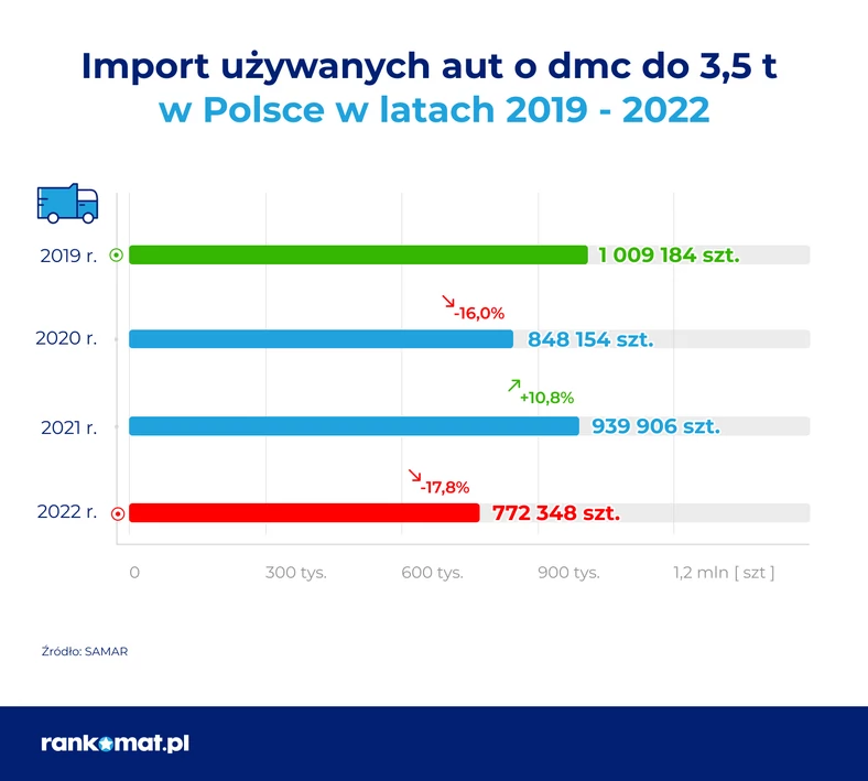 Import używanych