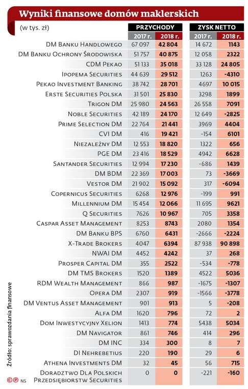 Wyniki finansowe domów maklerskich