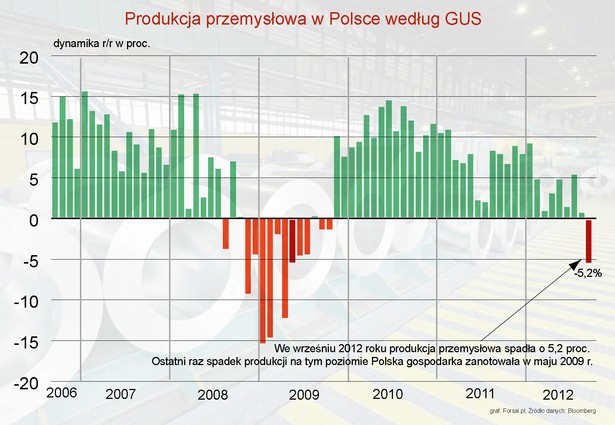Produkcja przemysłowa w Polsce spadła we wrześniu o 5,2 proc.