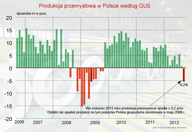 Produkcja przemysłowa w Polsce spadła we wrześniu o 5,2 proc.