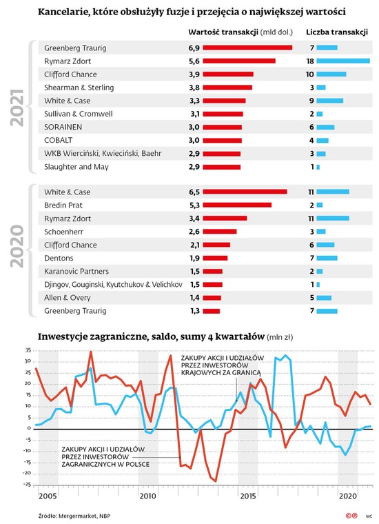Kancelarie, które obsłużyły fuzje i przejęcia o największej wartości