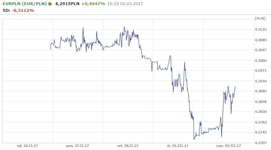 Notowania EUR/PLN z godz. 15.23