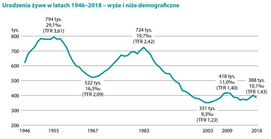 Urodzenia żywe w latach 1946–2018 – wyże i niże demograficzne