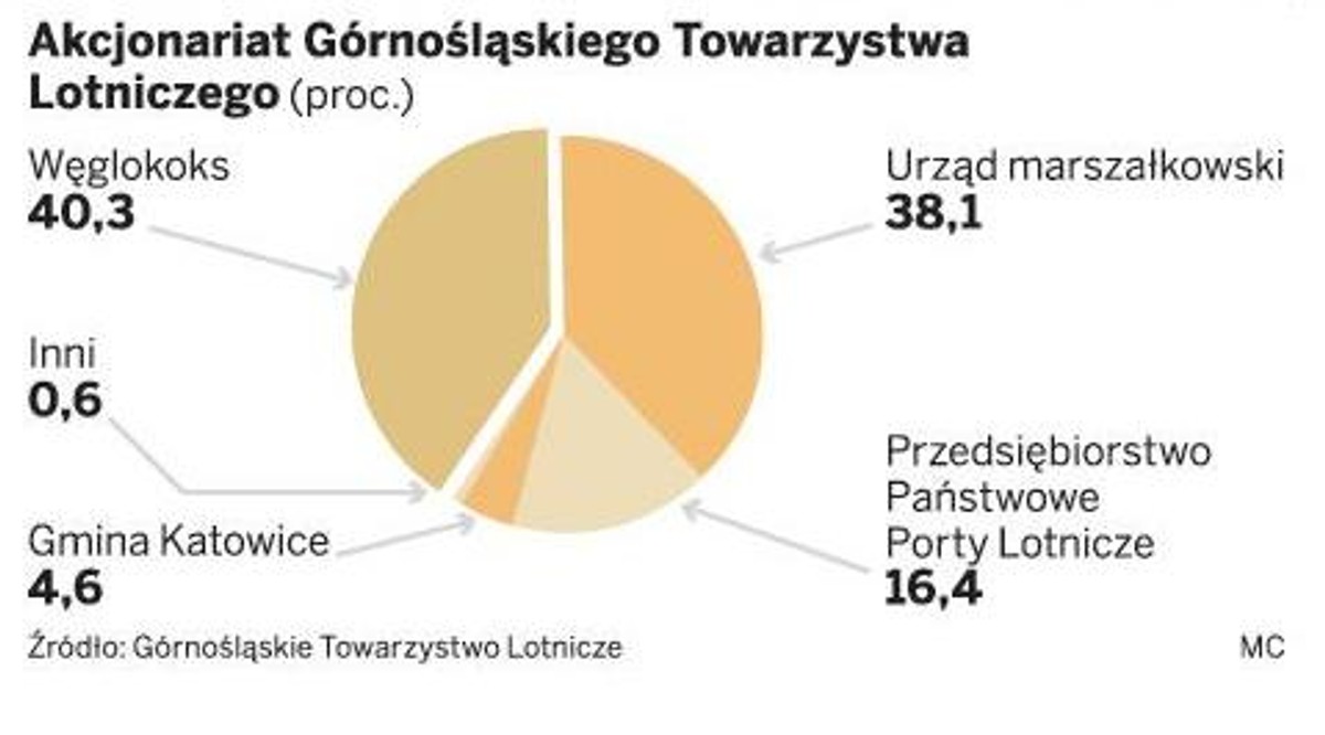 Akcjonariat Górnośląskiego Towarzystwa Lotniczego.