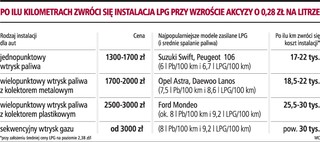 Wyższa akcyza zmniejszy opłacalność jazdy na autogazie