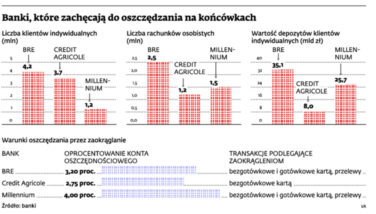 Banki, które zachęcają do oszczędzania na końcówkach