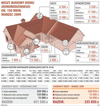 Budowa domu o 30 proc. tańsza