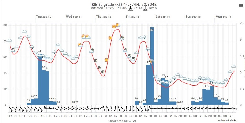 IRIE model za Beograd, hladni i kišovito u Beogradu za vikend