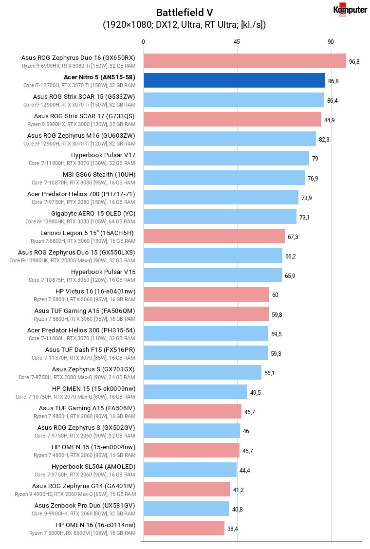 Acer Nitro 5 (AN515-58) – Battlefield V + RT Ultra