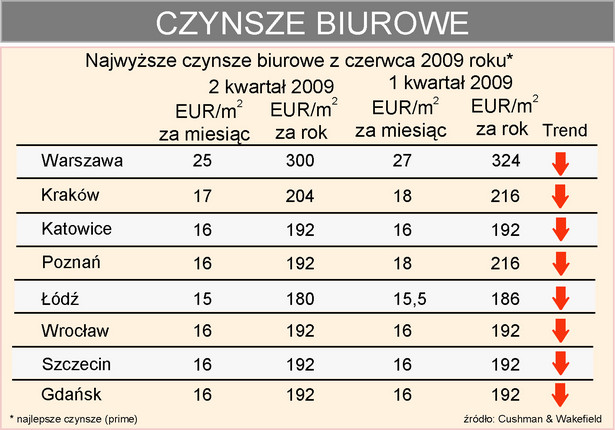 Czynsze biurowe w Polsce